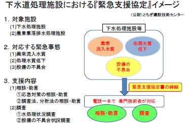 市町村に対して、緊急時の支援業務をしています。