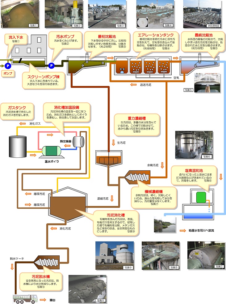 下水処理のしくみを表す図です。詳しくはPDF版をご覧ください。